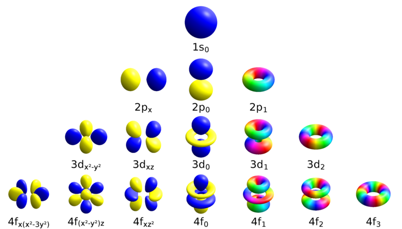 File:Atomic orbitals spdf m-eigenstates and superpositions.png