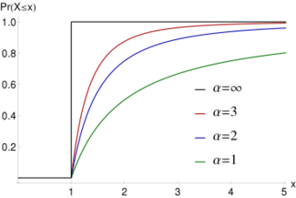 Pareto Type I cumulative distribution functions for various α