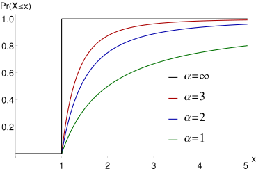 File:Cumulative distribution function of Pareto distribution.svg