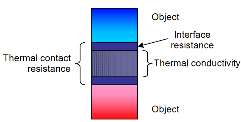 File:Difference between thermal conductivity of thermal interface materials and thermal contact resistance.png