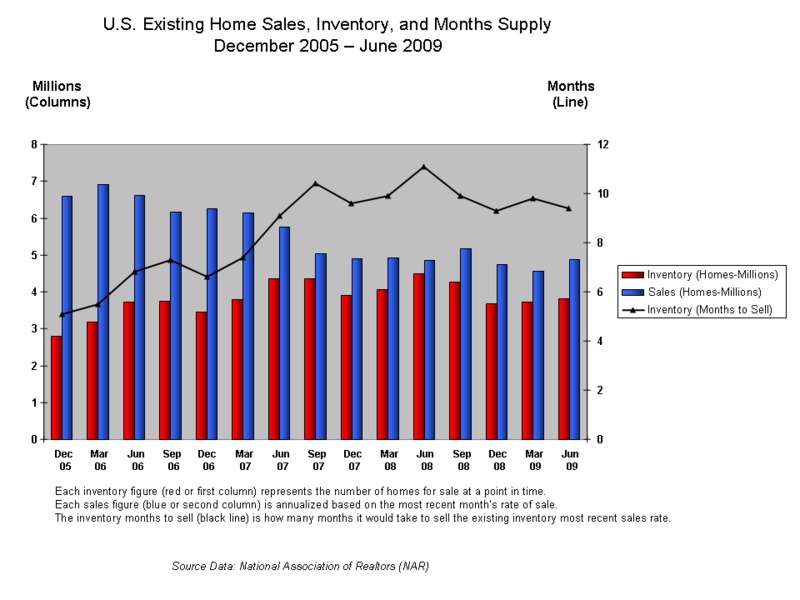 File:Existing Home Sales Chart - Mar 09b.png
