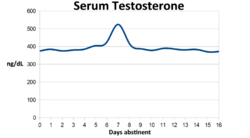 Rhythmicity of serum testosterone in human males.png