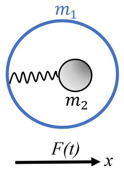 A mechanical model giving rise to the negative effective mass effect