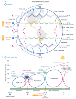 Two diagrams showing the vertical and horizontal structure of the global atmospheric circulation highlighting the effect of climate change