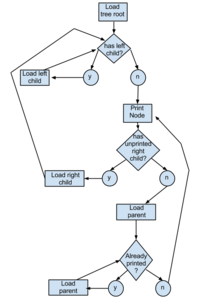Binary tree sort(2).png