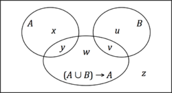 Diagram of disjoint events A and B, together with the conditional event If A or B, then B.png