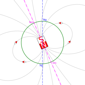 Diagram with field lines, axes and magnet lines.
