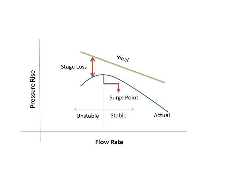 File:Ideal and Actual Perormance curve of axial Compressor.jpg