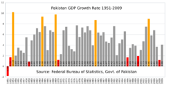 Pakistan gdp growth rate.svg