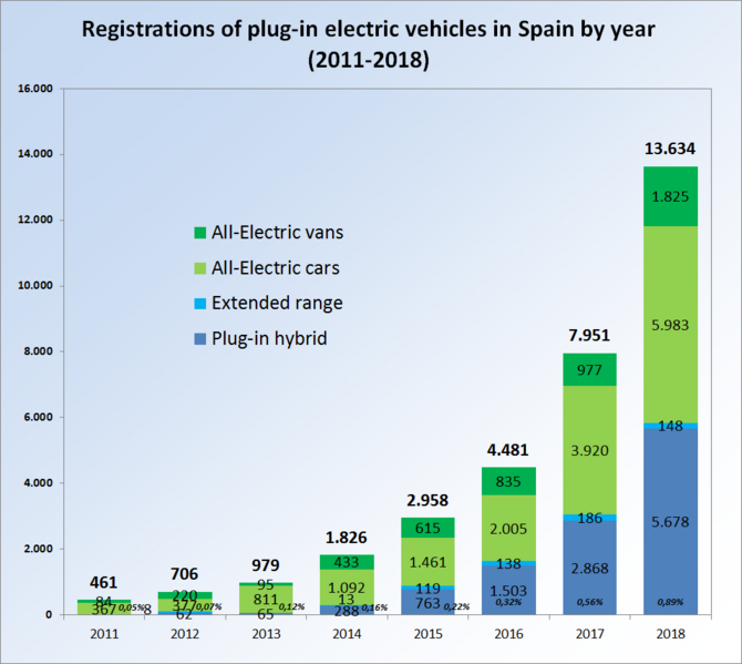 File:Spain Electric all.png