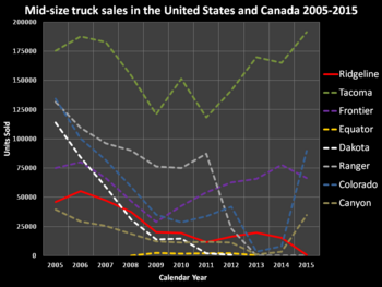 US sales of the Gen1 Honda Ridgeline.png