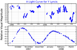 YLynLightCurve.png