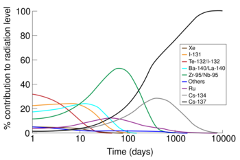 Graph of percentage of the radioactive output by each nuclide that form after a nuclear fallout vs. logarithm of time after the incident. In curves of various colours, the predominant source of radiation are depicted in order: Te-132/I-132 for the first five or so days; I-131 for the next five; Ba-140/La-140 briefly; Zr-95/Nb-95 from day 10 until about day 200; and finally Cs-137. Other nuclides producing radioactivity, but not peaking as a major component are Ru, peaking at about 50 days, and Cs-134 at around 600 days.