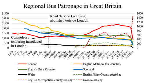 line graphs showing gradual decline before bus deregulation and after for London, the Metropolitan counties of England, Scotland, Wales, and shire counties of England