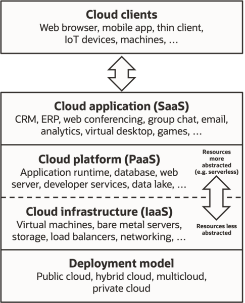 File:Cloud computing service models (1).png