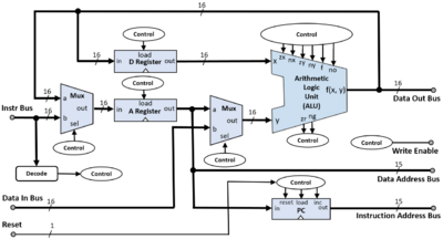 Hack Computer CPU Block Diagram