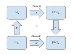 Linear transformation visualization.svg