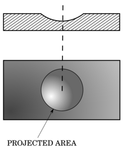 Projected area-hardness test.svg