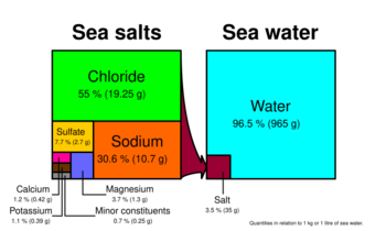 Mass fractions of various salt ions in seawater