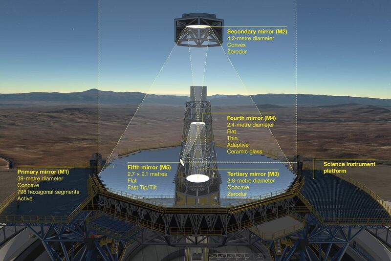 File:The optical system of the ELT showing the location of the mirrors.jpg