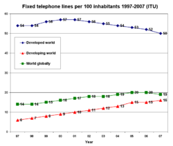 Fixed telephone lines per 100 inhabitants 1997-2007 ITU.png