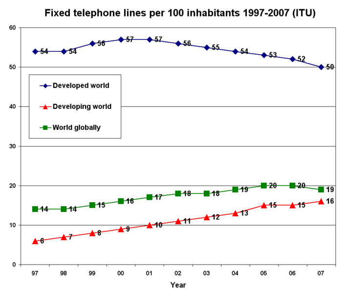 File:Fixed telephone lines per 100 inhabitants 1997-2007 ITU.png