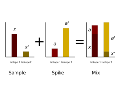 Principle of isotope dilution.svg