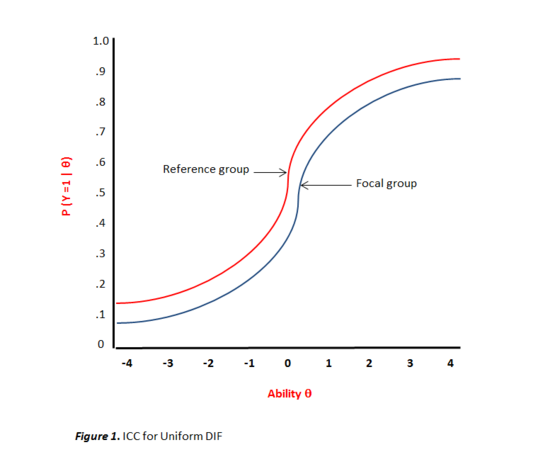 Uniform DIF curve.png