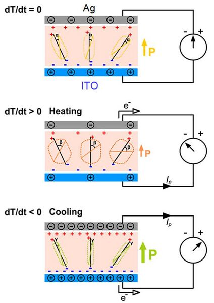 File:1The mechanism of the pyroelectric nanogenerator based on a composite structure of pyroelectric nanowries..jpg