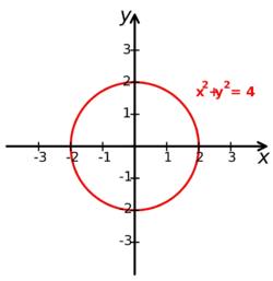 Cartesian-coordinate-system-with-circle.svg