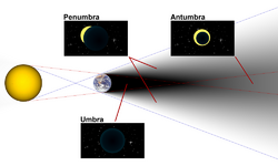 Diagram of umbra, penumbra & antumbra.png