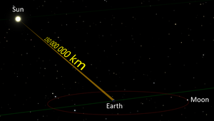 150 million kilometers from Sun to Earth