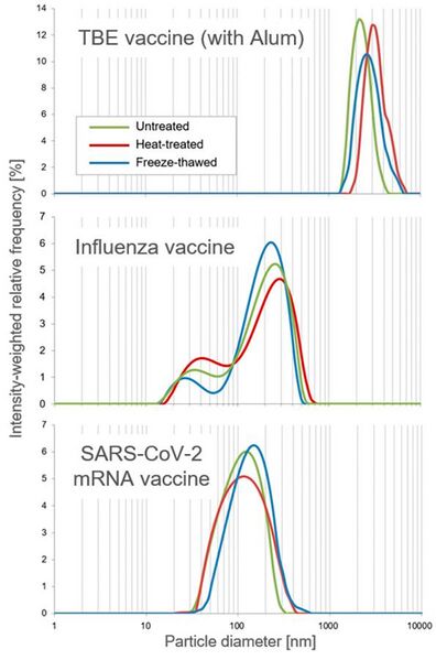 File:Particle size measurements performed by DLS on antiviral vaccines subjected to simulated cold-chain disruptions.jpg