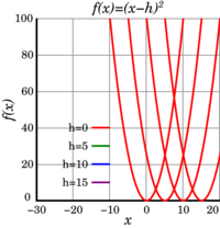 Graphs of quadratic functions shifted to the right by h = 0, 5, 10, and 15.