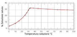 Solubilita Na2SO4.png