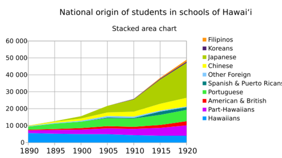 File:Student nationality Hawaii 1890-1920.svg