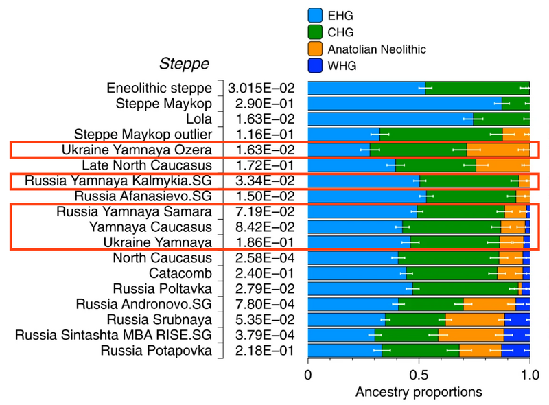 File:Admixture proportions of Yamnaya populations.png