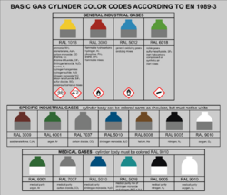 Basic gas cylinder color codes according to EN 1089-3.png