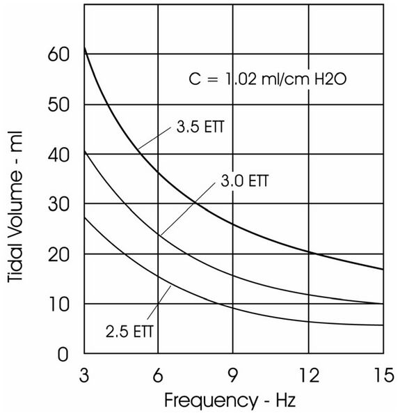 File:HFOV Tidal volume versus frequency hz.jpg