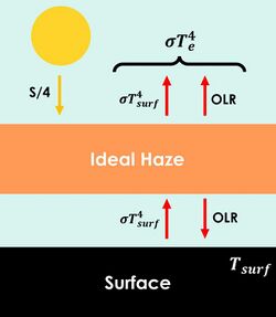 Ideal antigreenhouse balance.jpg