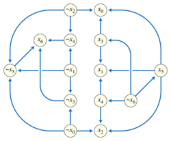 Implication graph.svg