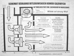 A proposed scheme of the Warsaw concentration camp. According to the scheme, a ventilation shaft pumped in air from the outside. In the meantime, hydrogen cyanide gas appearing from Zyklon B was transported by two pipes to the ventilators, where the gas was mixed with air, and then blown into the tunnel via vents in its walls that could be closed. These were the two gas chambers that Trzcińska alleged to have existed. The gas was then pumped out of the gas chambers by the ventilator engines and released into the atmosphere. The scheme says that the Institute of National Remembrance and the Council for the Protection of Struggle and Martyrdom Sites are to blame for the destruction of what is said to be the remnants of the gas chamber infrastructure in 1996.