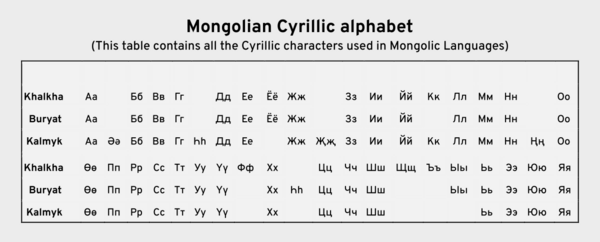 Social:Mongolian Cyrillic alphabet - HandWiki