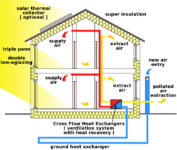 Diagram of building showing passive house design strategies.