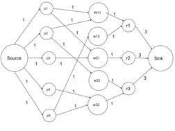 Flow network for the problem: Each human (ri) is willing to adopt a cat (wi1) and/or a dog (wi2). However each pet (pi) has a preference for only a subset of the humans. Find any matching of pets to humans such that the maximum number of pets are adopted by one of its preferred humans.