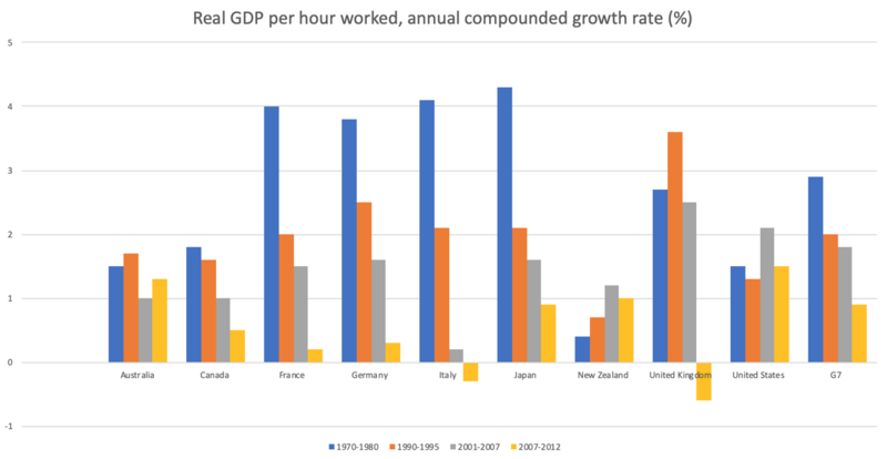 File:Real GDP per hour worked, annual compounded growth rate (%) .png