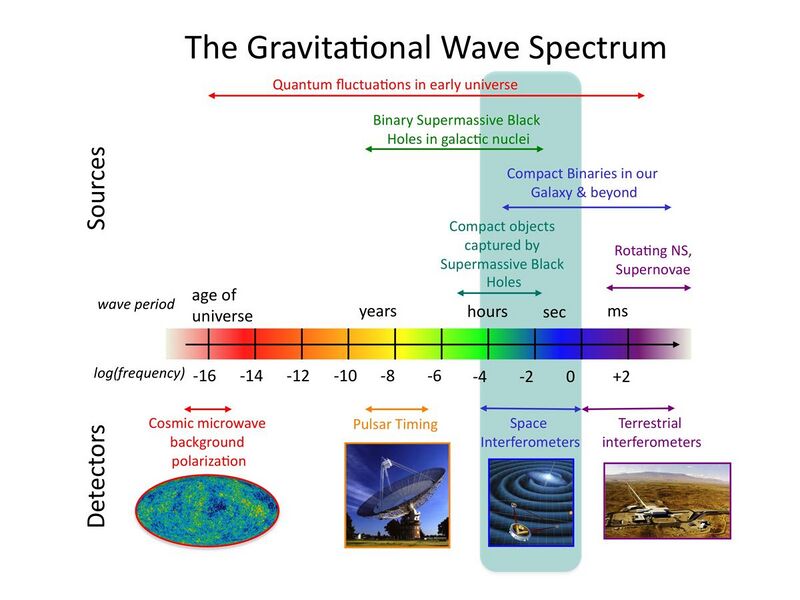 File:The Gravitational wave spectrum Sources and Detectors.jpg