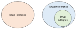 Venn Diagram for Drug Intolerance.png