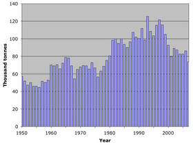World catch blue crab 1950–2007.png