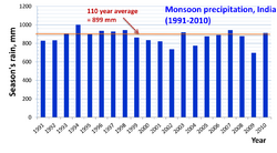 1991 to 2010 rainfall totals during monsoon India.png